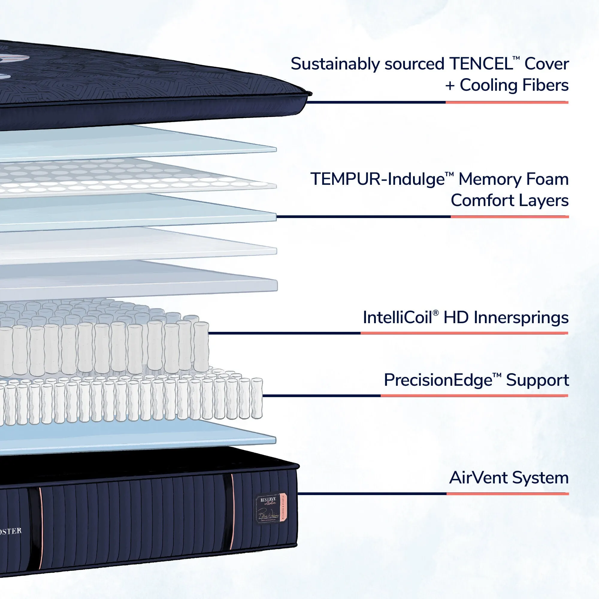 Stearns and Foster Reserve Firm Pillowtop Mattress